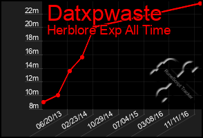 Total Graph of Datxpwaste