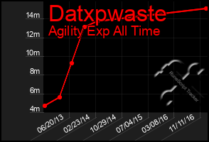 Total Graph of Datxpwaste
