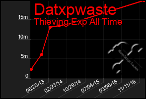 Total Graph of Datxpwaste