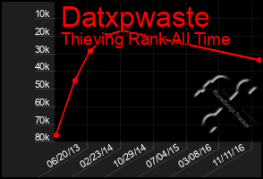 Total Graph of Datxpwaste