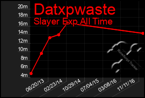Total Graph of Datxpwaste