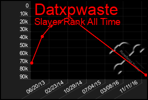 Total Graph of Datxpwaste