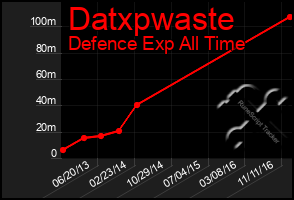 Total Graph of Datxpwaste