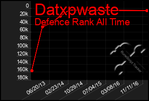 Total Graph of Datxpwaste