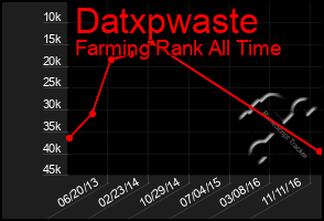 Total Graph of Datxpwaste