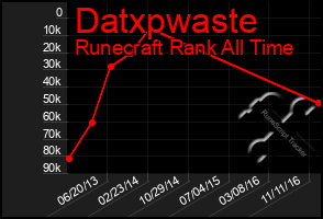 Total Graph of Datxpwaste