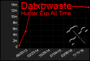Total Graph of Datxpwaste
