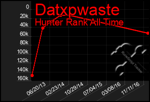 Total Graph of Datxpwaste