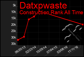 Total Graph of Datxpwaste