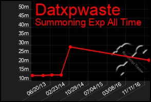 Total Graph of Datxpwaste