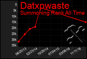 Total Graph of Datxpwaste