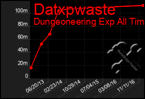 Total Graph of Datxpwaste