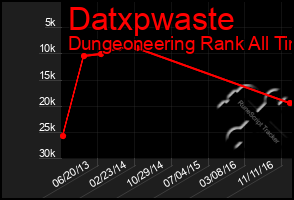 Total Graph of Datxpwaste