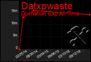 Total Graph of Datxpwaste
