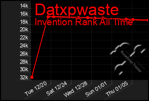 Total Graph of Datxpwaste