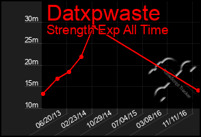 Total Graph of Datxpwaste