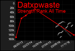 Total Graph of Datxpwaste