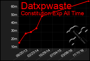 Total Graph of Datxpwaste