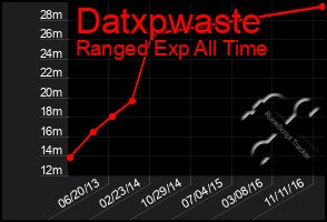 Total Graph of Datxpwaste