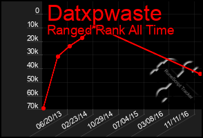 Total Graph of Datxpwaste