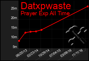 Total Graph of Datxpwaste