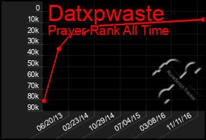 Total Graph of Datxpwaste