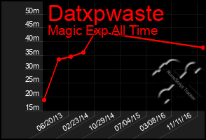 Total Graph of Datxpwaste