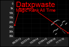 Total Graph of Datxpwaste