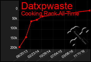 Total Graph of Datxpwaste
