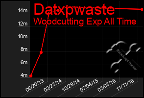 Total Graph of Datxpwaste