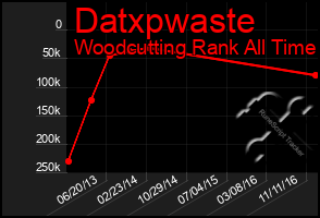 Total Graph of Datxpwaste