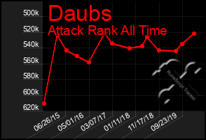 Total Graph of Daubs