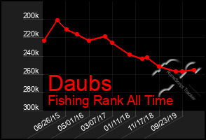 Total Graph of Daubs