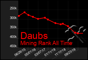 Total Graph of Daubs