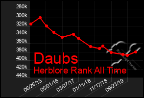 Total Graph of Daubs