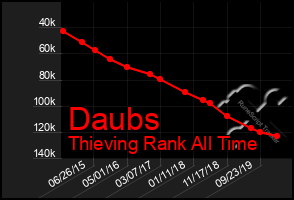 Total Graph of Daubs