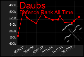 Total Graph of Daubs