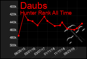 Total Graph of Daubs