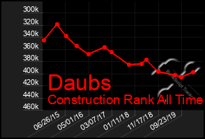 Total Graph of Daubs