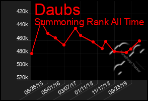 Total Graph of Daubs