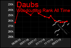 Total Graph of Daubs