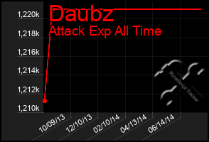 Total Graph of Daubz