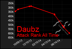 Total Graph of Daubz