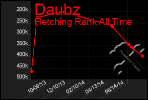 Total Graph of Daubz