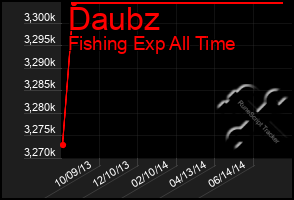 Total Graph of Daubz