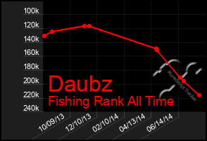 Total Graph of Daubz