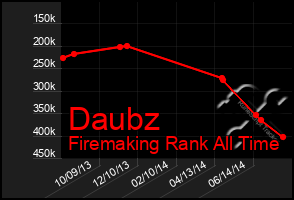 Total Graph of Daubz