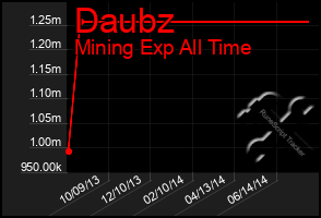Total Graph of Daubz