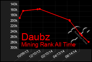 Total Graph of Daubz