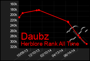 Total Graph of Daubz